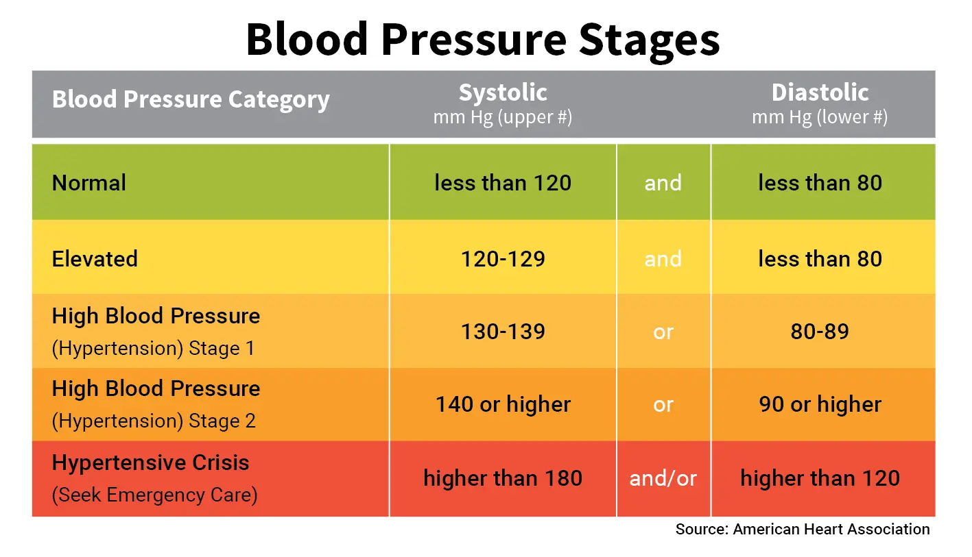 normal blood pressure range chart