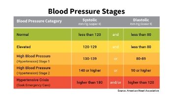 Blood Pressure Chart - Discover All 5 BP Ranges