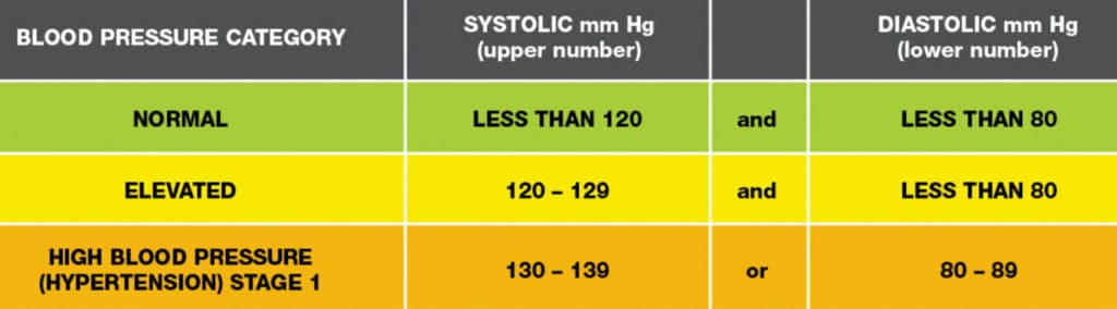 High Blood Pressure Stage 1 - The 1st High BP Range