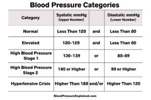 what is the blood pressure chart all five bp categories